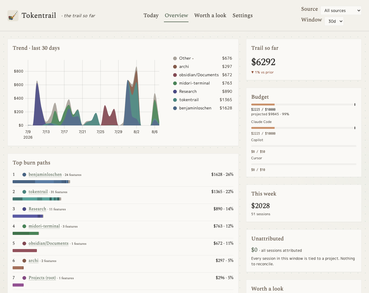 Tokentrail overview page: cost sparkline chart, weekly stat block, list of top features with mini-sparklines and percentages, and a recent-commits feed.